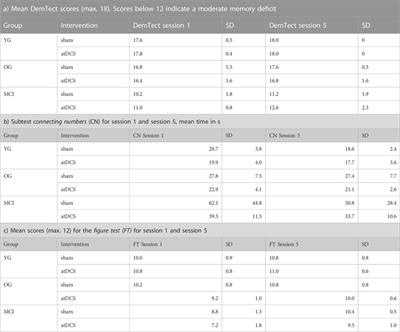 Anodal transcranial direct current stimulation (atDCS) and functional transcranial Doppler sonography (fTCD) in healthy elderly and patients with MCI: modulation of age-related changes in word fluency and language lateralization